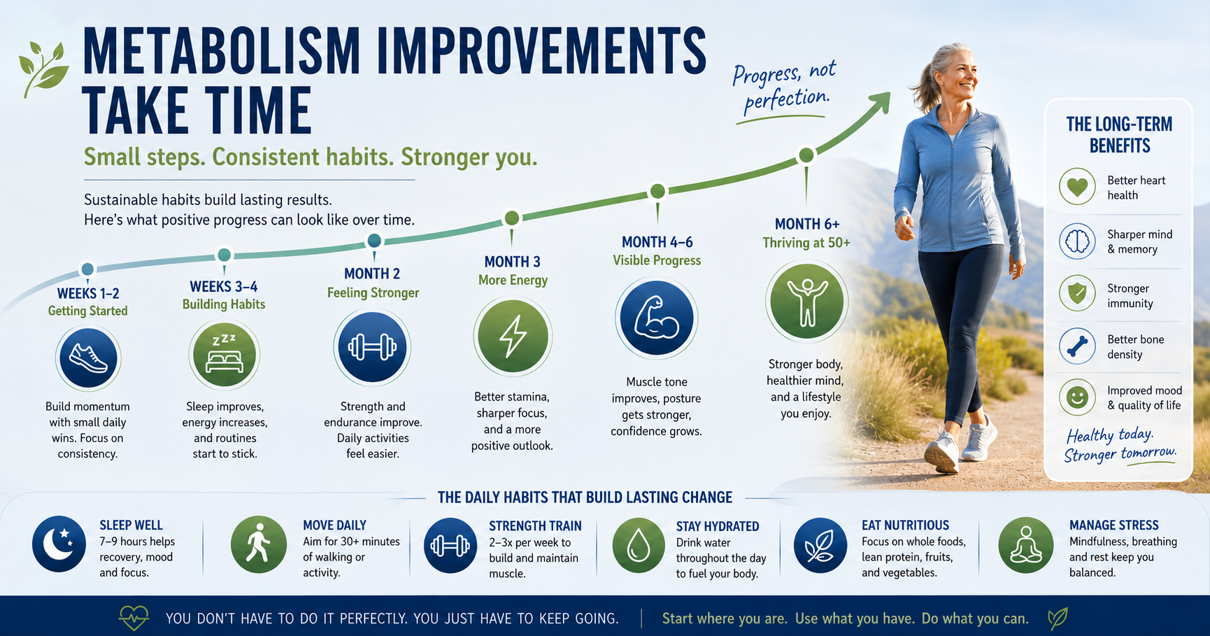Article-49-Metabolism-Improvement-Take-Time-2 Illustration showing how healthy habits such as strength training, walking, sleep, and nutrition can gradually support metabolism after age 50 over weeks and months.