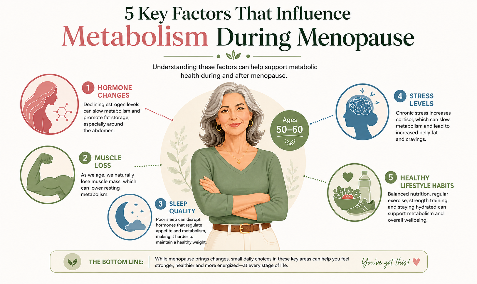Article-53-Key-Factors-That-Influence-Metabolism-During-Menopause-2 Infographic showing how hormone changes, muscle loss, sleep, stress, and healthy habits can influence metabolism during menopause.