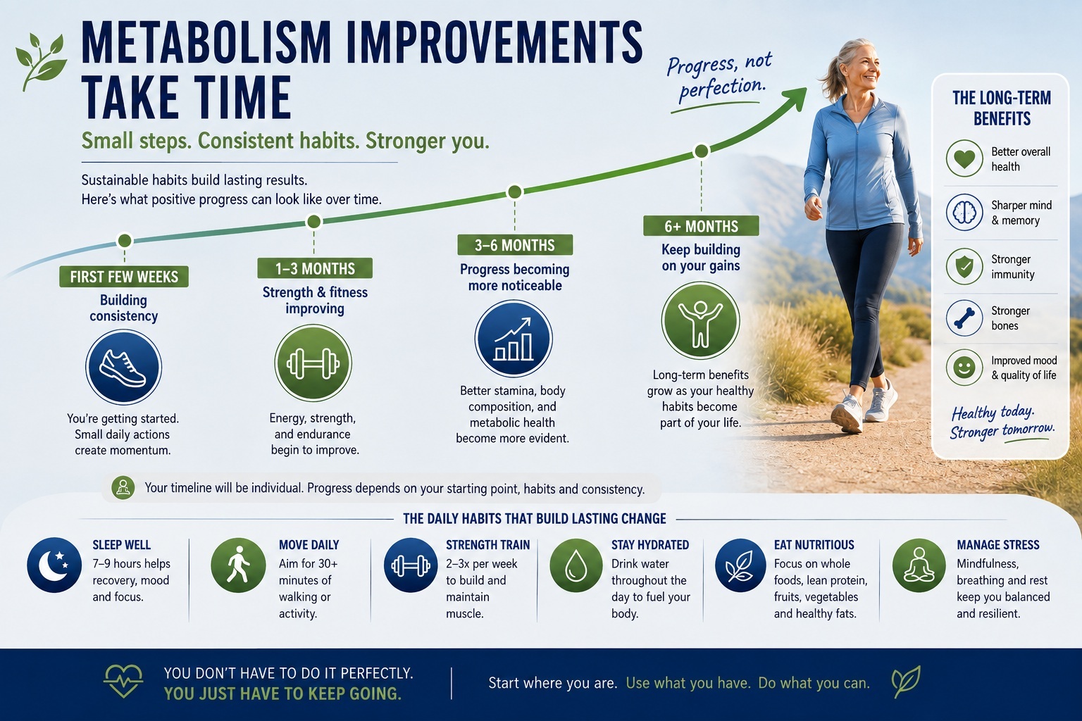 Infographic showing a realistic timeline for metabolic improvements after 50, from building consistency in the first few weeks to improving strength and fitness over several months, with daily habits including strength training, walking, sleep, hydration, nutritious food, and stress management.
